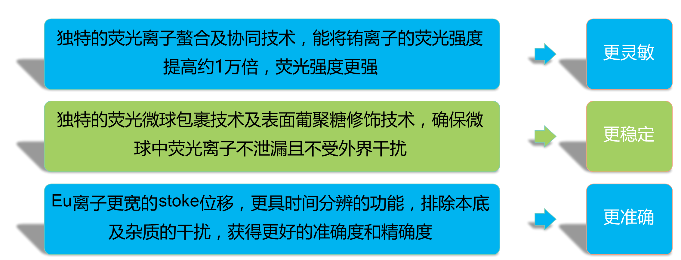 microdetection系列熒光微球特點