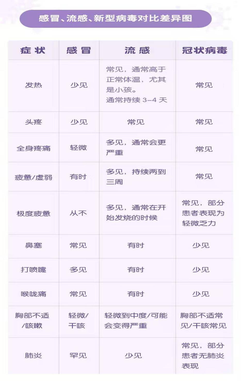 感冒、流感、新型病毒對(duì)比差異圖